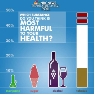 Американцы считают, что табак, сахар и алкоголь опаснее марихуаны>