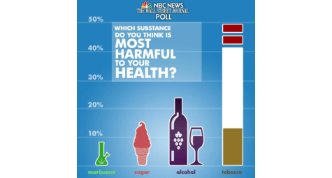 Americans believe that tobacco, sugar and alcohol are more dangerous than marijuana