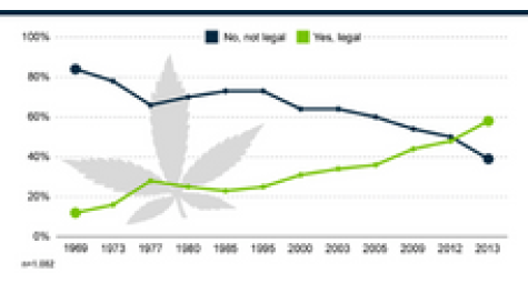 In the United States, the number of supporters of legalization is growing rapidly