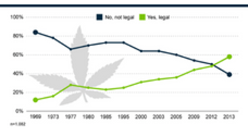 In the United States, the number of supporters of legalization is growing rapidly